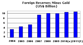Qatar forex reserves