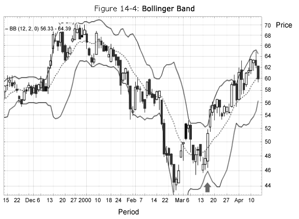 Interpretation of bollinger bands